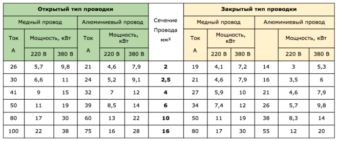 маса - избор на напречно сечение на проводниците за отворено и затворено окабеляване