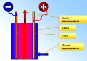 електродно котелно устройство