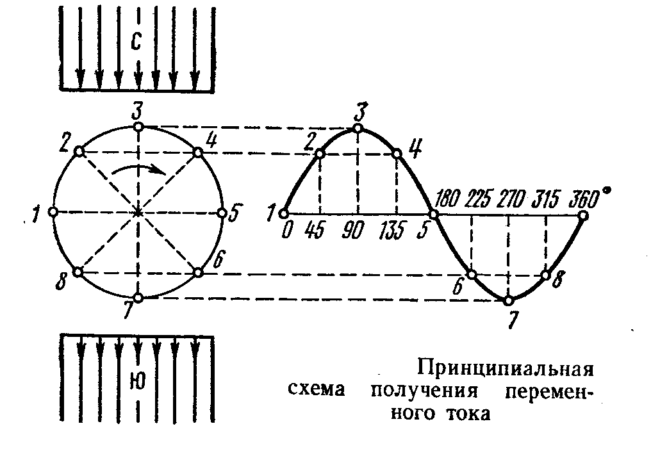 schematyczny diagram uzyskiwania prądu przemiennego