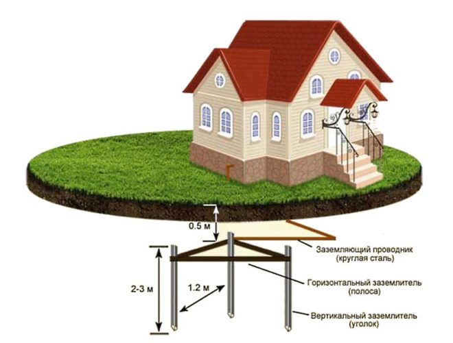 pozemná slučka v súkromnom dome