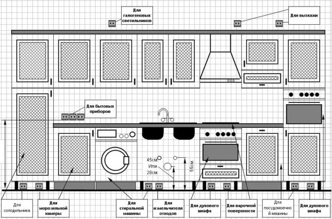 the location of the sockets in the kitchen