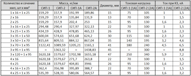 table - cross-sections of conductors of SIP-1 and SIP-2 wires