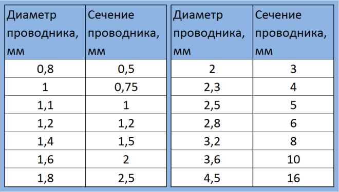 таблица с напречно сечение по диаметър