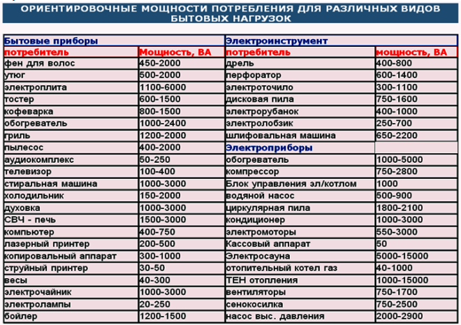 power consumed by electrical appliances - table