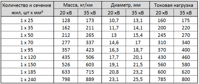 table - characteristics of a single-core wire SIP