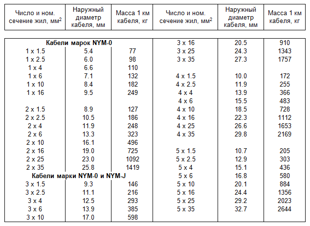 cable characteristics NYM (table)