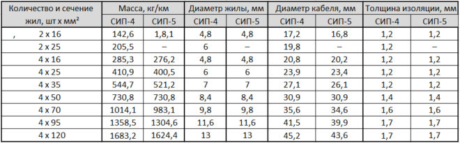 tabela - przekrój przewodów SIP-4 i SIP-5