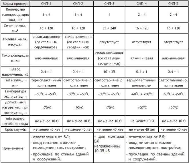 Характеристики на SIP кабела