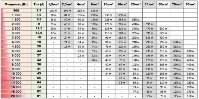 selection of wire cross-section for current and power - table