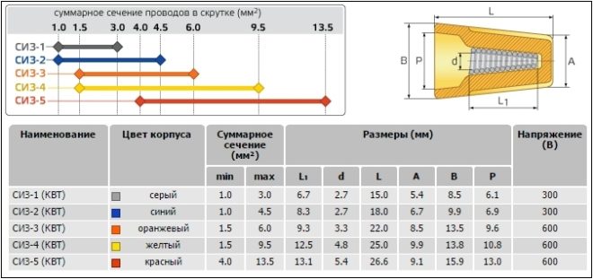 Osłony PPE do łączenia przewodów o różnych przekrojach