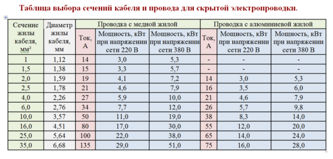 selection of cable cross-section by power