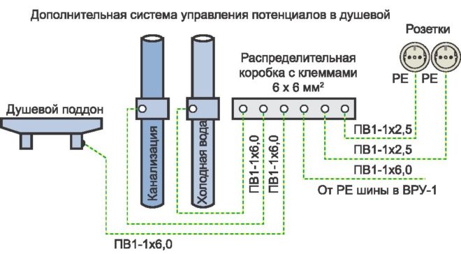 потенциална изравнителна кутия в душ кабината