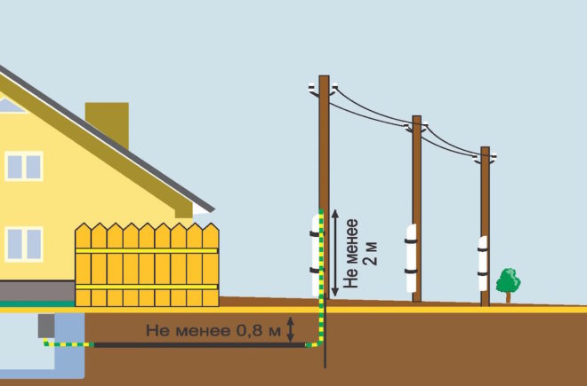 ondergrondse elektriciteitsinvoer naar het huis