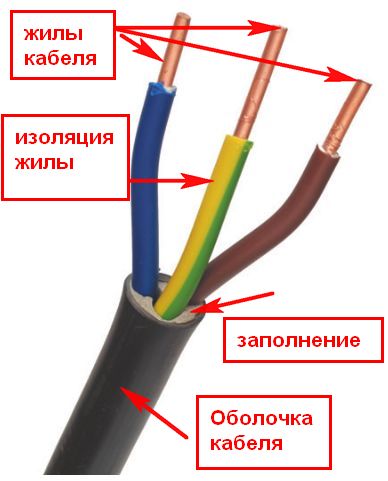 изолация на кабелната сърцевина