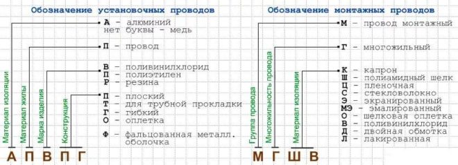 декодиране на маркиране на кабели и проводници