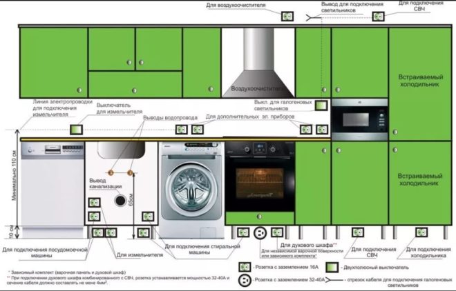 วางแผนตำแหน่งของเครื่องใช้ไฟฟ้าในครัว