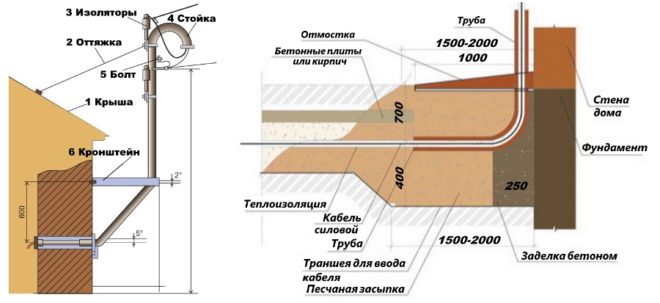 Air and underground cable supply