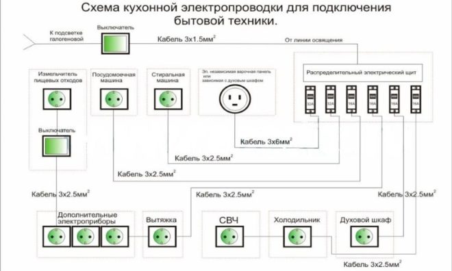 Опция за разпределение на проводниците