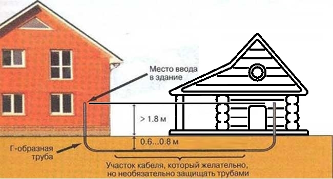 Wszystkie przewody są ukryte pod ziemią