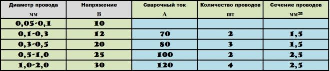 Таблица на съотношенията на ток и напрежение за напречното сечение на проводника