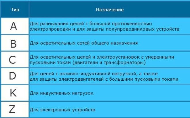 Приложение на прекъсвачи в зависимост от техния клас