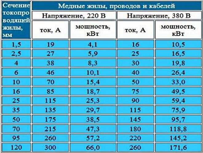 Correspondence table of wire cross-sections and permissible loads