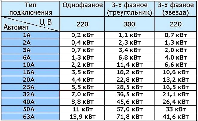 Selection of circuit breakers for single and three-phase networks