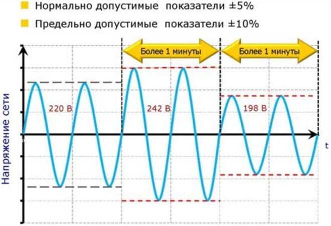 Възможни параметри на мрежовото напрежение