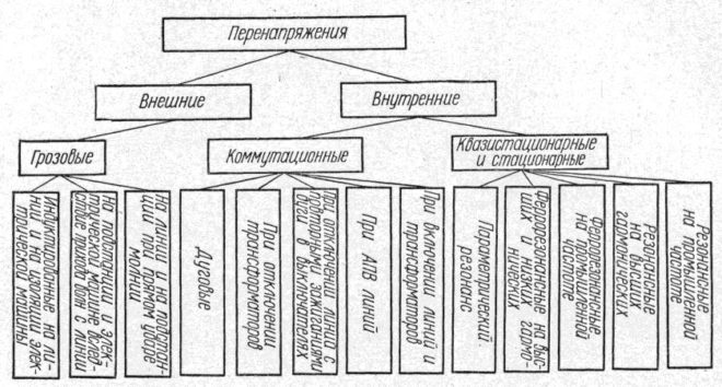 Odmiany przepięć - przyczyny ich występowania