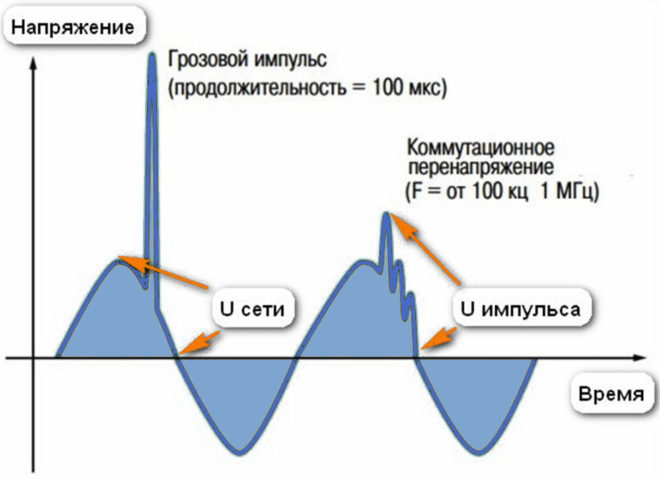 Графика на промените в напрежението по време на удар от мълния