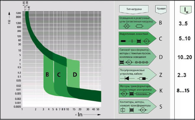 Comparative table of response times of AB types