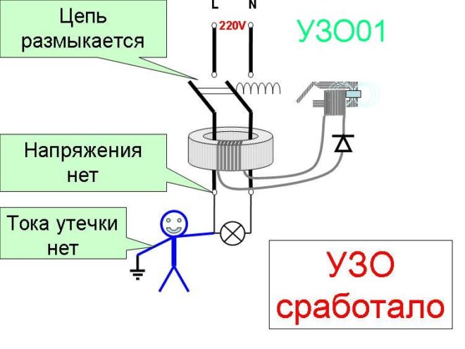 RCD задействане