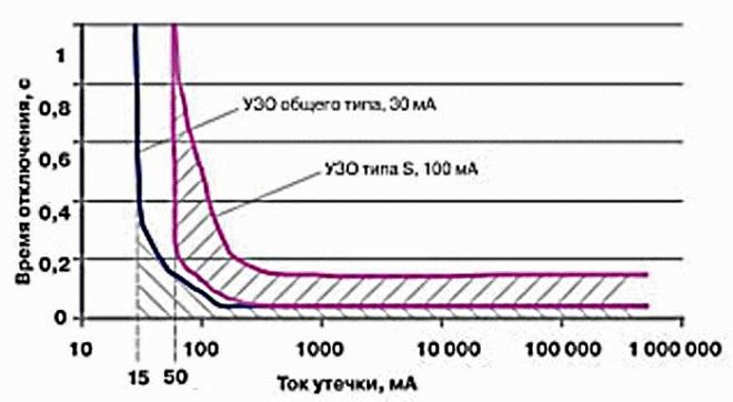 Разлика между конвенционален RCD и селективен