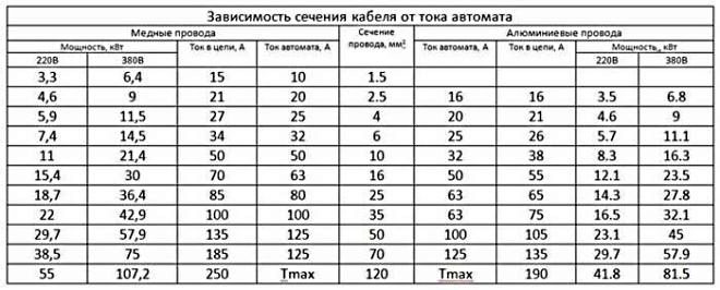 Table of the dependence of the cable section on the current of the machine