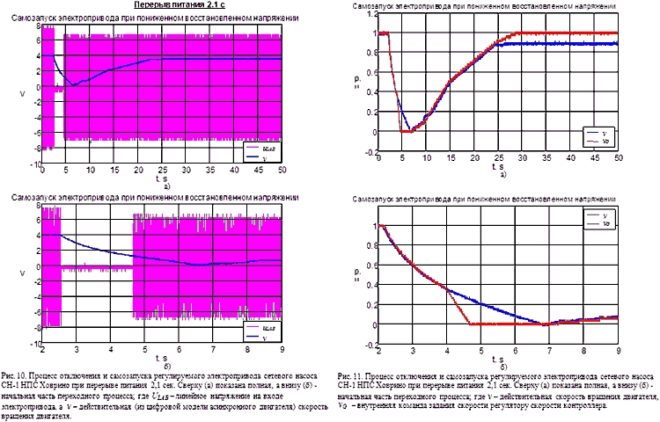 Schedule of the self-starting process of the electric motor