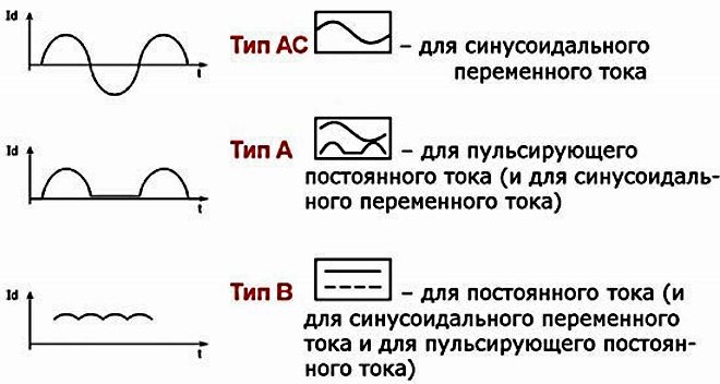 RCD type designations - A, B and AC