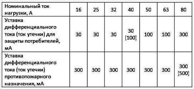 การตั้งค่า RCD - ทั่วไปและไฟ